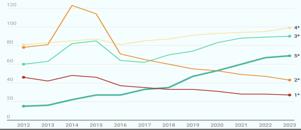 Liniendiagramm zur Entwicklung der Schulnoten 1 bis 5 von 2012 bis 2023.